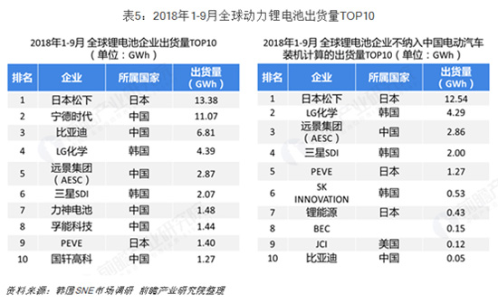 全球動(dòng)力電池出貨量排名